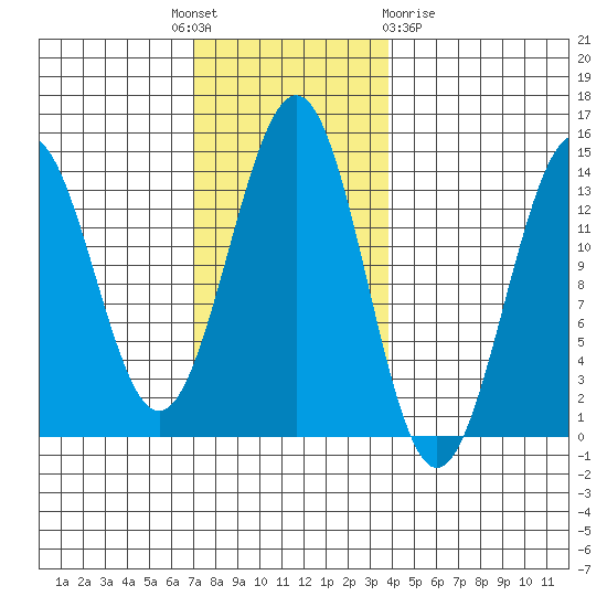 Rudyerd Bay tide chart for Monday, November 7, 2022