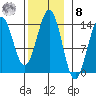 Rudyerd Bay tide chart for Tuesday, November 8, 2022