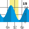 Rudyerd Bay tide chart for Monday, December 19, 2022