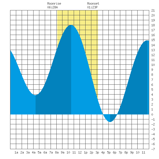 Rudyerd Bay tide chart for Wednesday, December 21, 2022