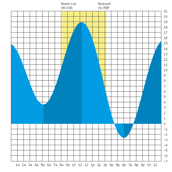 Rudyerd Bay tide chart for Thursday, December 22, 2022