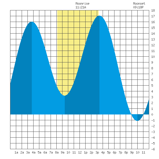 Rudyerd Bay tide chart for Tuesday, December 27, 2022