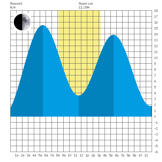 Rudyerd Bay tide chart for Thursday, December 29, 2022