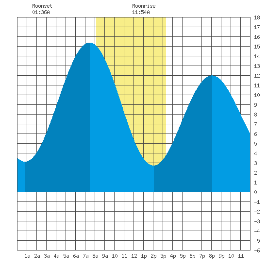 Rudyerd Bay tide chart for Saturday, December 31, 2022