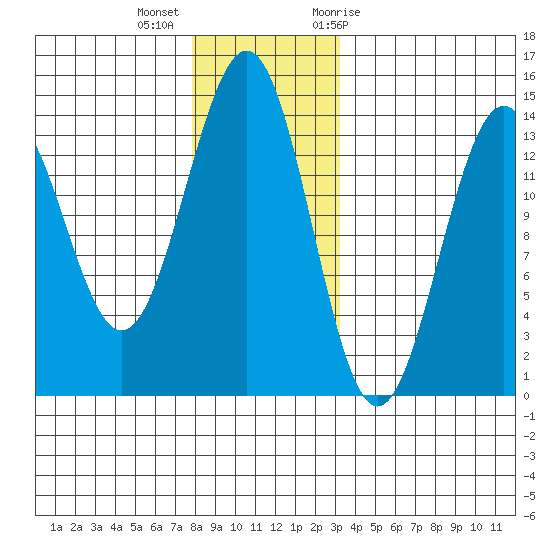 Rudyerd Bay tide chart for Monday, December 5, 2022