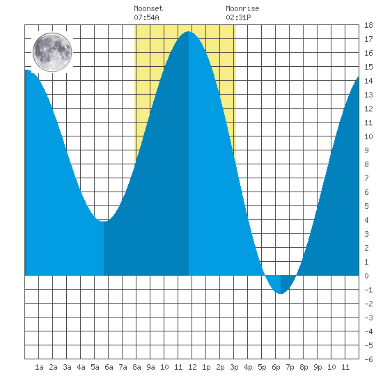 Rudyerd Bay tide chart for Wednesday, December 7, 2022
