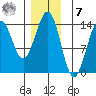Rudyerd Bay tide chart for Wednesday, December 7, 2022