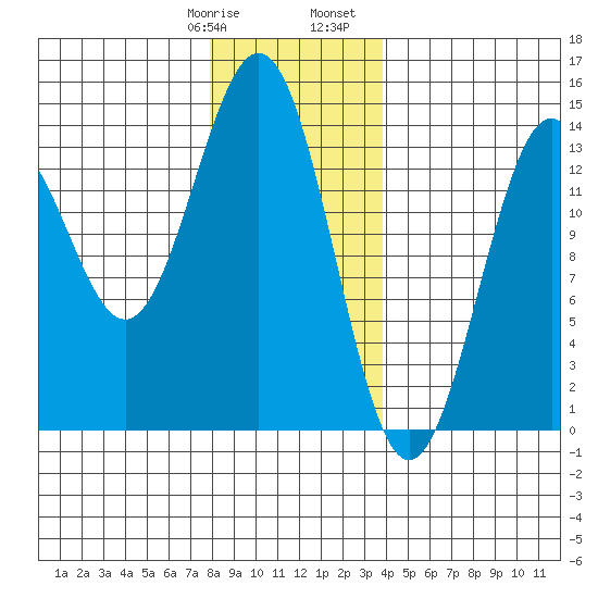 Rudyerd Bay tide chart for Thursday, January 19, 2023