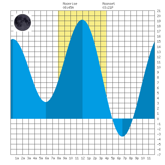 Rudyerd Bay tide chart for Saturday, January 21, 2023