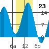 Rudyerd Bay tide chart for Monday, January 23, 2023