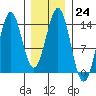 Rudyerd Bay tide chart for Tuesday, January 24, 2023