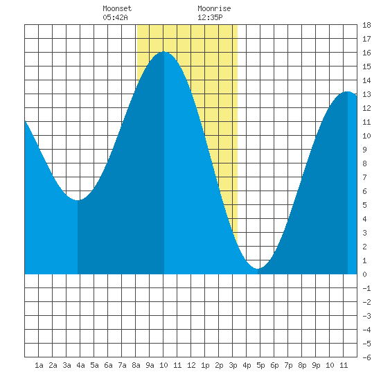 Rudyerd Bay tide chart for Tuesday, January 3, 2023