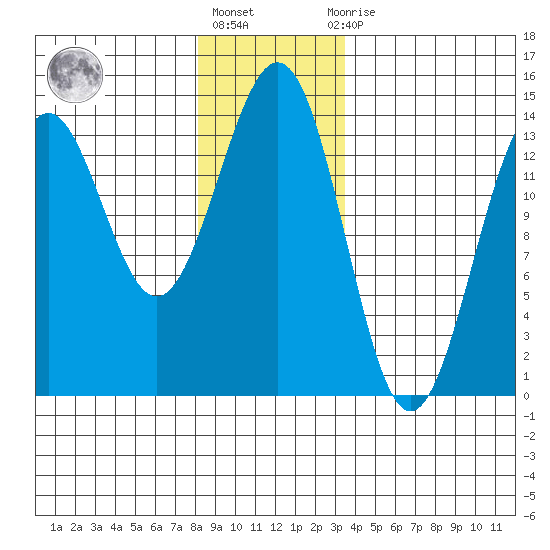 Rudyerd Bay tide chart for Friday, January 6, 2023