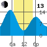 Rudyerd Bay tide chart for Monday, February 13, 2023