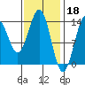 Rudyerd Bay tide chart for Saturday, February 18, 2023