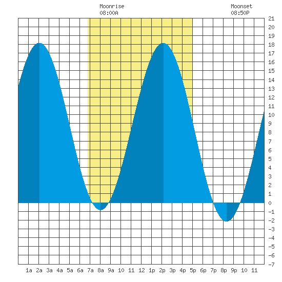 Rudyerd Bay tide chart for Wednesday, February 22, 2023