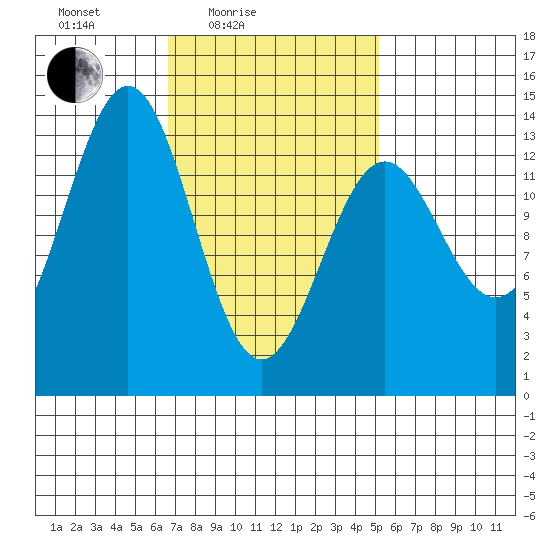Rudyerd Bay tide chart for Sunday, February 26, 2023