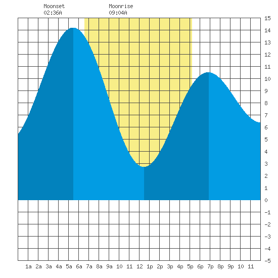 Rudyerd Bay tide chart for Monday, February 27, 2023