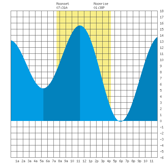 Rudyerd Bay tide chart for Friday, February 3, 2023