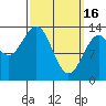 Rudyerd Bay tide chart for Thursday, March 16, 2023