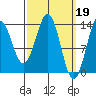 Rudyerd Bay tide chart for Sunday, March 19, 2023