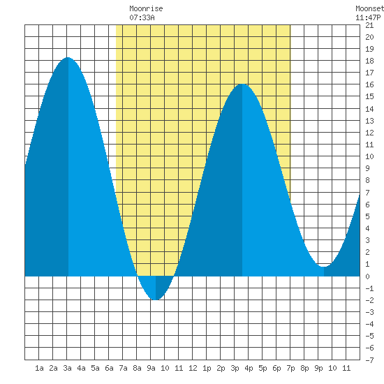 Rudyerd Bay tide chart for Friday, March 24, 2023