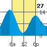 Rudyerd Bay tide chart for Monday, March 27, 2023