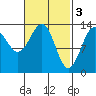 Rudyerd Bay tide chart for Friday, March 3, 2023