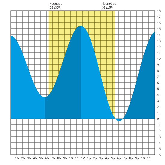 Rudyerd Bay tide chart for Sunday, March 5, 2023