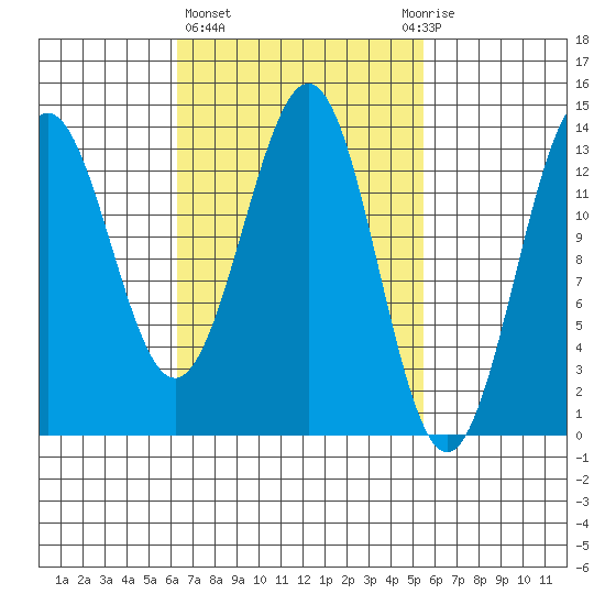 Rudyerd Bay tide chart for Monday, March 6, 2023