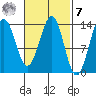 Rudyerd Bay tide chart for Tuesday, March 7, 2023
