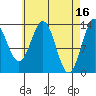 Rudyerd Bay tide chart for Sunday, April 16, 2023