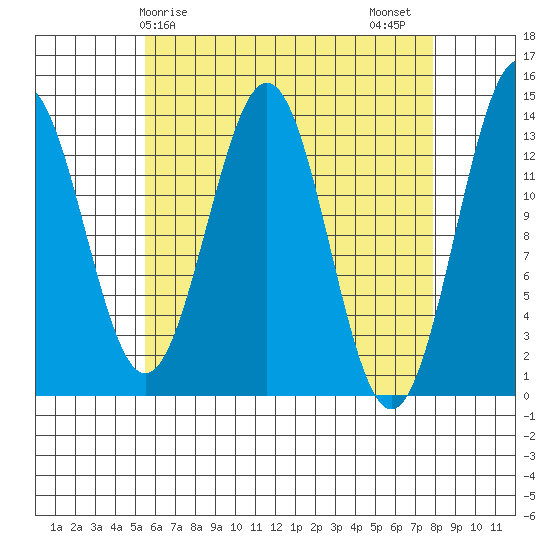 Rudyerd Bay tide chart for Monday, April 17, 2023