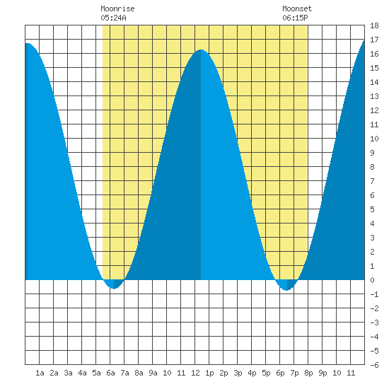 Rudyerd Bay tide chart for Tuesday, April 18, 2023