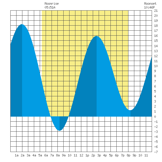 Rudyerd Bay tide chart for Friday, April 21, 2023