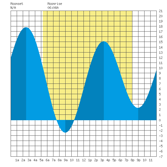 Rudyerd Bay tide chart for Saturday, April 22, 2023