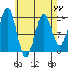 Rudyerd Bay tide chart for Saturday, April 22, 2023