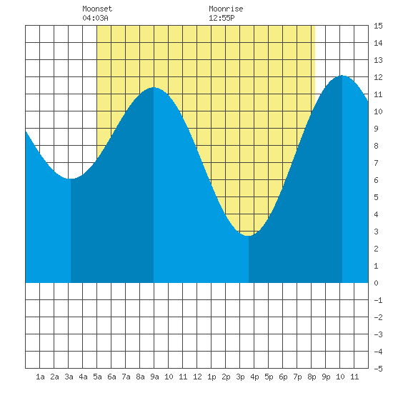 Rudyerd Bay tide chart for Saturday, April 29, 2023