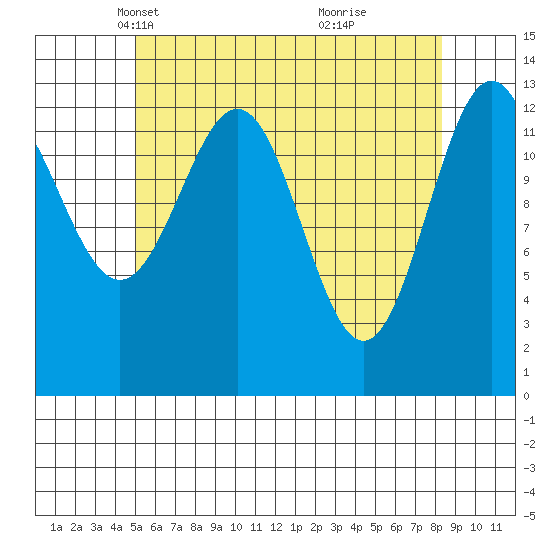 Rudyerd Bay tide chart for Sunday, April 30, 2023