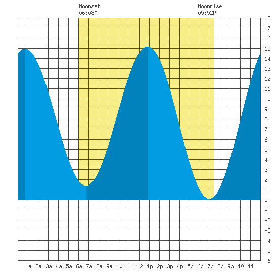 Rudyerd Bay tide chart for Tuesday, April 4, 2023