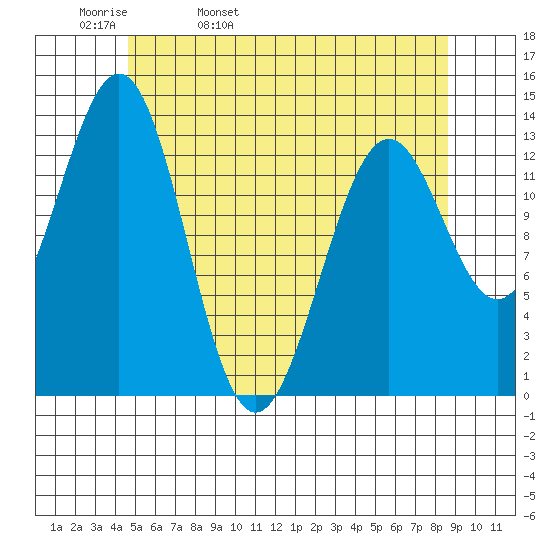 Rudyerd Bay tide chart for Wednesday, May 10, 2023