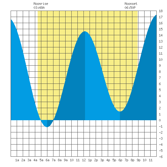 Rudyerd Bay tide chart for Wednesday, May 17, 2023