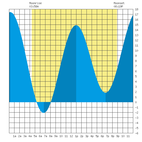 Rudyerd Bay tide chart for Thursday, May 18, 2023