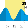 Rudyerd Bay tide chart for Thursday, May 25, 2023