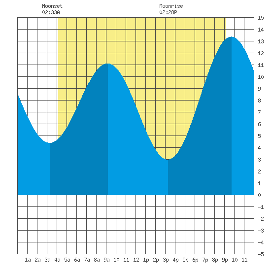 Rudyerd Bay tide chart for Monday, May 29, 2023