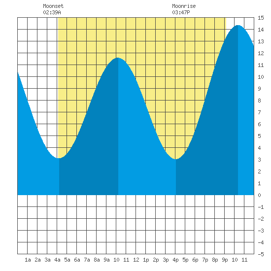Rudyerd Bay tide chart for Tuesday, May 30, 2023