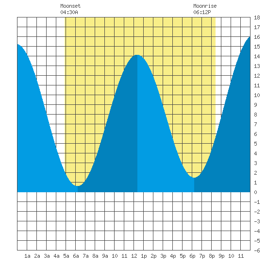 Rudyerd Bay tide chart for Wednesday, May 3, 2023
