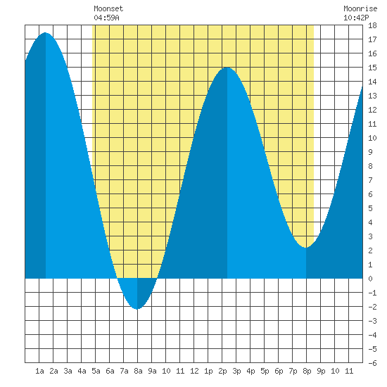 Rudyerd Bay tide chart for Saturday, May 6, 2023