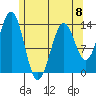 Rudyerd Bay tide chart for Monday, May 8, 2023