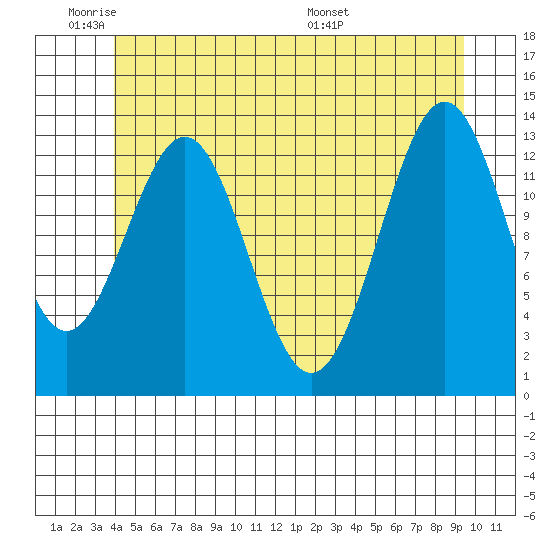 Rudyerd Bay tide chart for Sunday, June 11, 2023